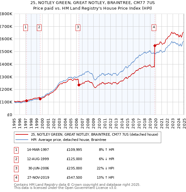25, NOTLEY GREEN, GREAT NOTLEY, BRAINTREE, CM77 7US: Price paid vs HM Land Registry's House Price Index