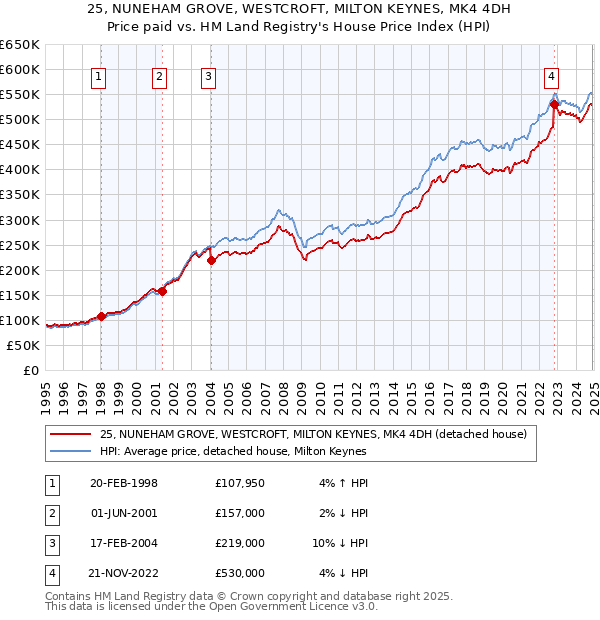 25, NUNEHAM GROVE, WESTCROFT, MILTON KEYNES, MK4 4DH: Price paid vs HM Land Registry's House Price Index