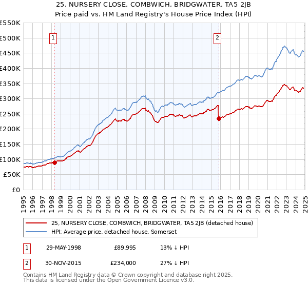 25, NURSERY CLOSE, COMBWICH, BRIDGWATER, TA5 2JB: Price paid vs HM Land Registry's House Price Index
