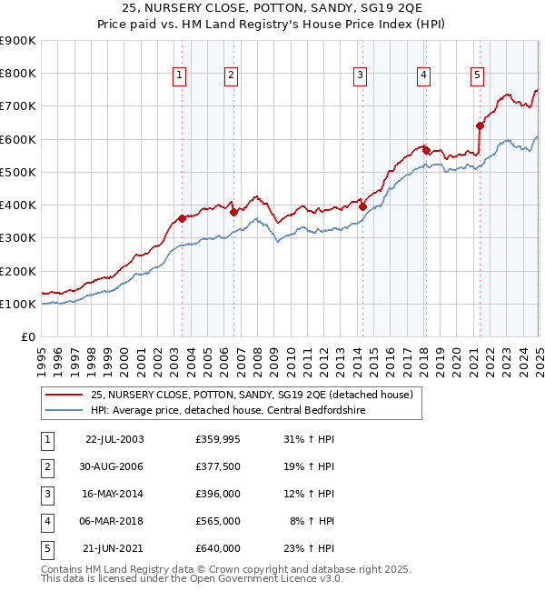 25, NURSERY CLOSE, POTTON, SANDY, SG19 2QE: Price paid vs HM Land Registry's House Price Index