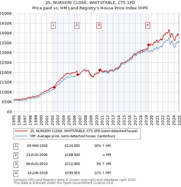 25, NURSERY CLOSE, WHITSTABLE, CT5 1PD: Price paid vs HM Land Registry's House Price Index