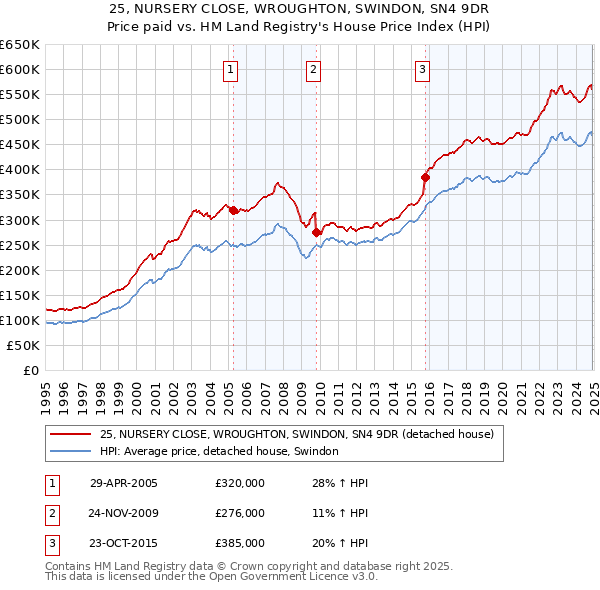 25, NURSERY CLOSE, WROUGHTON, SWINDON, SN4 9DR: Price paid vs HM Land Registry's House Price Index