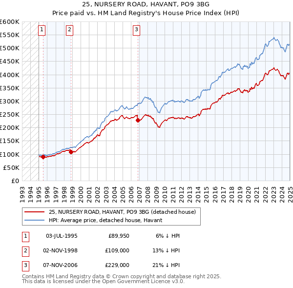 25, NURSERY ROAD, HAVANT, PO9 3BG: Price paid vs HM Land Registry's House Price Index