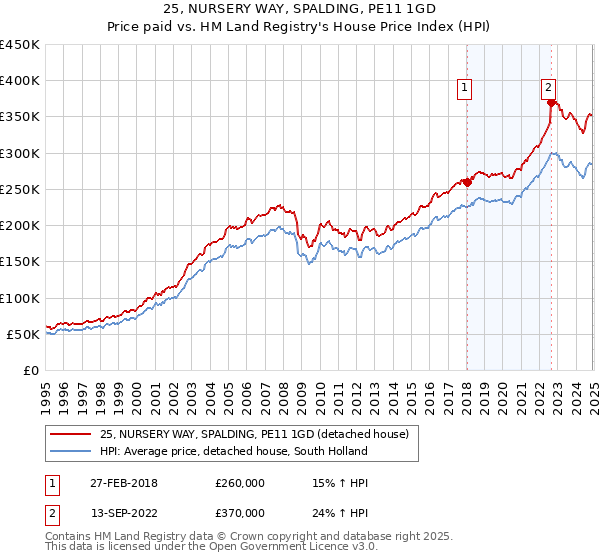 25, NURSERY WAY, SPALDING, PE11 1GD: Price paid vs HM Land Registry's House Price Index