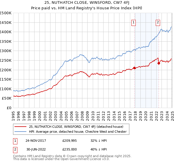25, NUTHATCH CLOSE, WINSFORD, CW7 4FJ: Price paid vs HM Land Registry's House Price Index