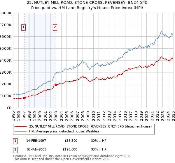 25, NUTLEY MILL ROAD, STONE CROSS, PEVENSEY, BN24 5PD: Price paid vs HM Land Registry's House Price Index
