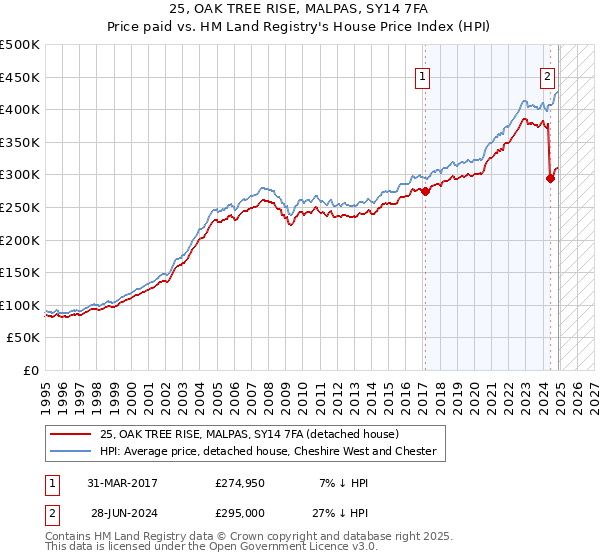 25, OAK TREE RISE, MALPAS, SY14 7FA: Price paid vs HM Land Registry's House Price Index