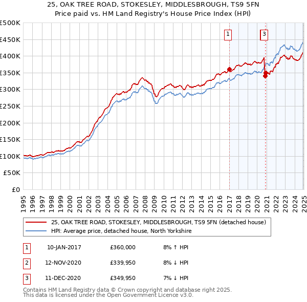 25, OAK TREE ROAD, STOKESLEY, MIDDLESBROUGH, TS9 5FN: Price paid vs HM Land Registry's House Price Index