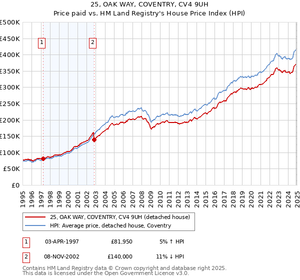 25, OAK WAY, COVENTRY, CV4 9UH: Price paid vs HM Land Registry's House Price Index