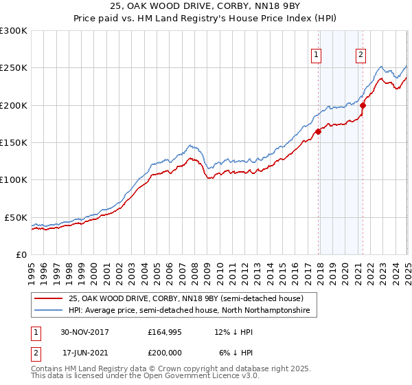 25, OAK WOOD DRIVE, CORBY, NN18 9BY: Price paid vs HM Land Registry's House Price Index