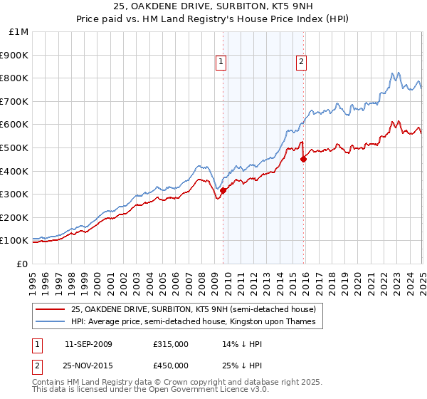 25, OAKDENE DRIVE, SURBITON, KT5 9NH: Price paid vs HM Land Registry's House Price Index