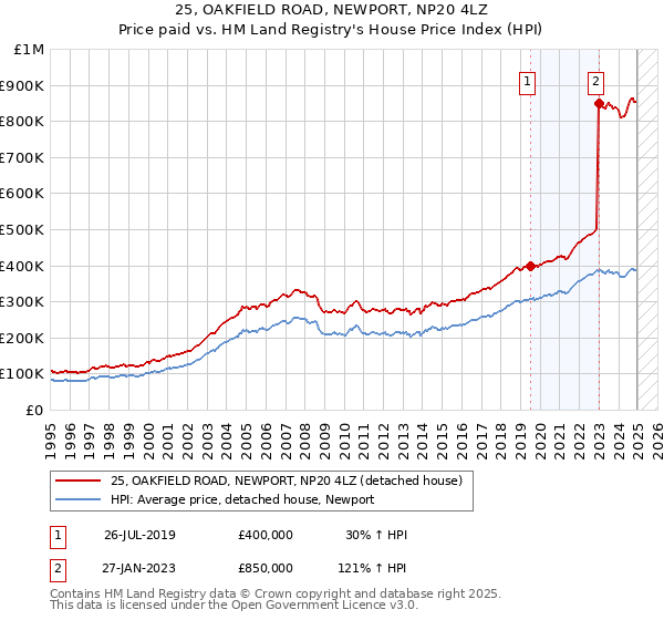 25, OAKFIELD ROAD, NEWPORT, NP20 4LZ: Price paid vs HM Land Registry's House Price Index
