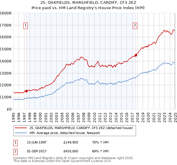 25, OAKFIELDS, MARSHFIELD, CARDIFF, CF3 2EZ: Price paid vs HM Land Registry's House Price Index