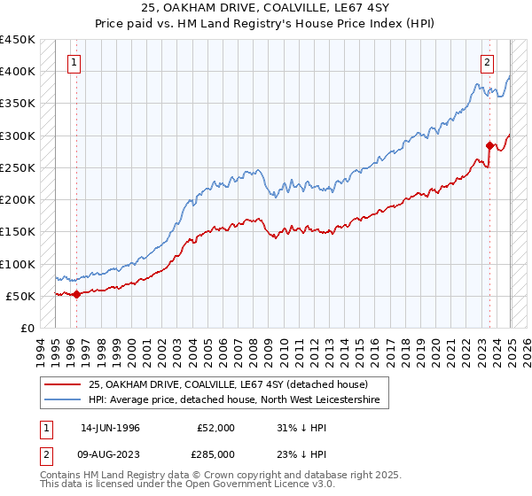 25, OAKHAM DRIVE, COALVILLE, LE67 4SY: Price paid vs HM Land Registry's House Price Index