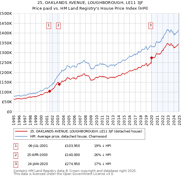 25, OAKLANDS AVENUE, LOUGHBOROUGH, LE11 3JF: Price paid vs HM Land Registry's House Price Index