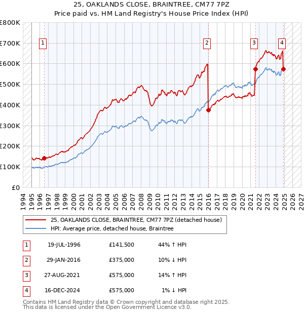 25, OAKLANDS CLOSE, BRAINTREE, CM77 7PZ: Price paid vs HM Land Registry's House Price Index