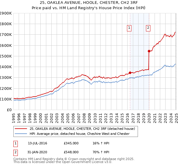 25, OAKLEA AVENUE, HOOLE, CHESTER, CH2 3RF: Price paid vs HM Land Registry's House Price Index