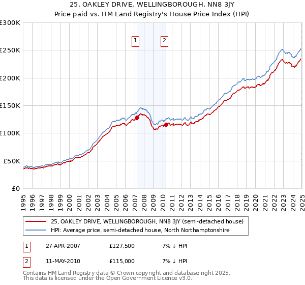 25, OAKLEY DRIVE, WELLINGBOROUGH, NN8 3JY: Price paid vs HM Land Registry's House Price Index