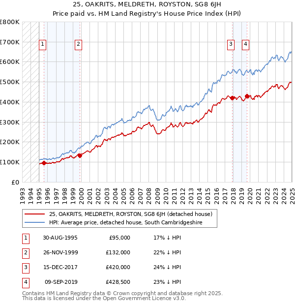 25, OAKRITS, MELDRETH, ROYSTON, SG8 6JH: Price paid vs HM Land Registry's House Price Index