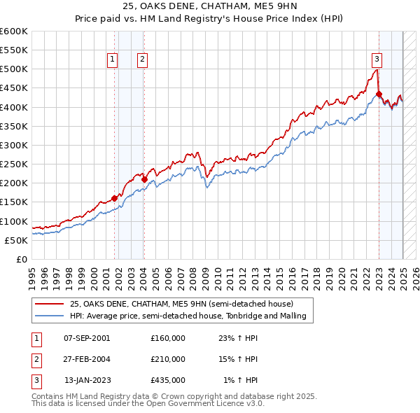 25, OAKS DENE, CHATHAM, ME5 9HN: Price paid vs HM Land Registry's House Price Index