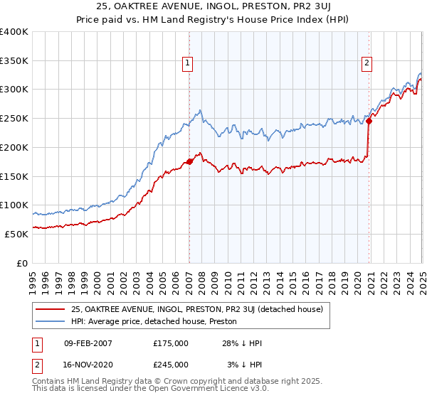 25, OAKTREE AVENUE, INGOL, PRESTON, PR2 3UJ: Price paid vs HM Land Registry's House Price Index
