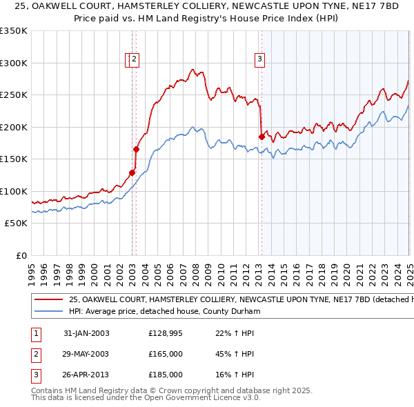 25, OAKWELL COURT, HAMSTERLEY COLLIERY, NEWCASTLE UPON TYNE, NE17 7BD: Price paid vs HM Land Registry's House Price Index