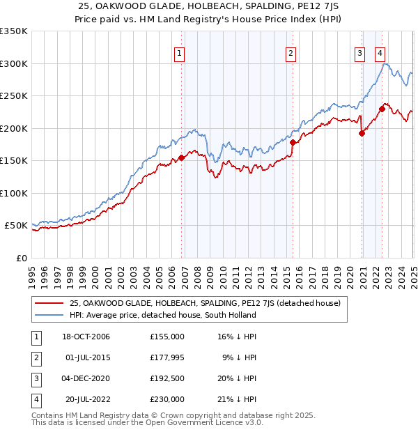25, OAKWOOD GLADE, HOLBEACH, SPALDING, PE12 7JS: Price paid vs HM Land Registry's House Price Index