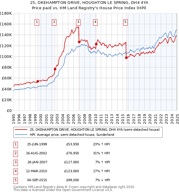 25, OKEHAMPTON DRIVE, HOUGHTON LE SPRING, DH4 4YA: Price paid vs HM Land Registry's House Price Index