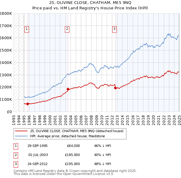 25, OLIVINE CLOSE, CHATHAM, ME5 9NQ: Price paid vs HM Land Registry's House Price Index