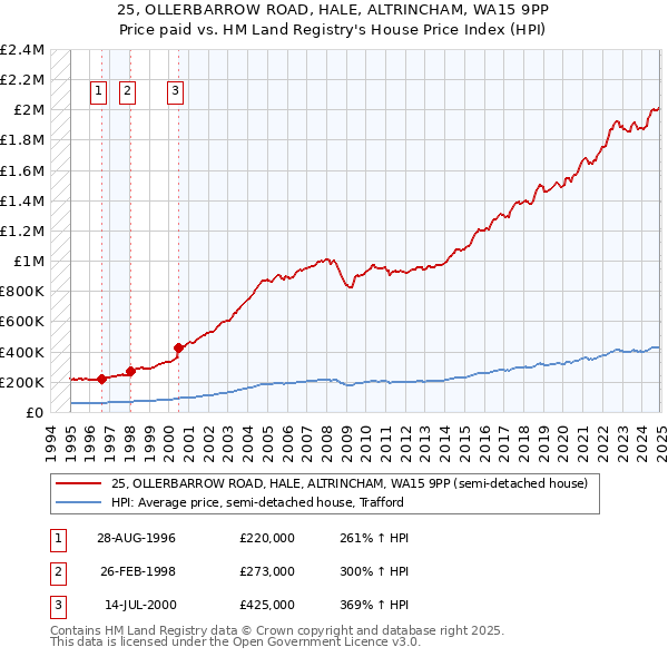 25, OLLERBARROW ROAD, HALE, ALTRINCHAM, WA15 9PP: Price paid vs HM Land Registry's House Price Index