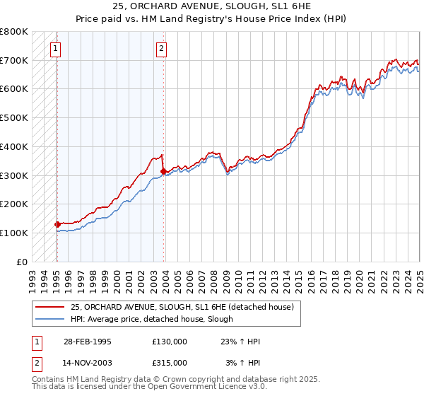 25, ORCHARD AVENUE, SLOUGH, SL1 6HE: Price paid vs HM Land Registry's House Price Index