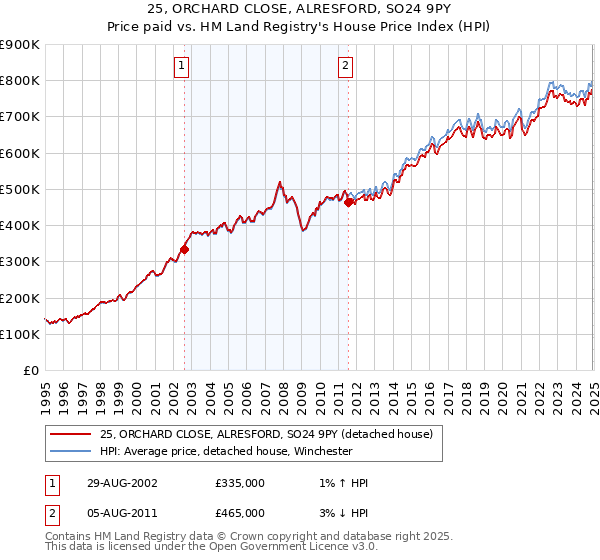 25, ORCHARD CLOSE, ALRESFORD, SO24 9PY: Price paid vs HM Land Registry's House Price Index