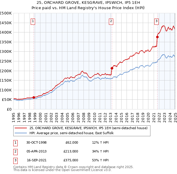 25, ORCHARD GROVE, KESGRAVE, IPSWICH, IP5 1EH: Price paid vs HM Land Registry's House Price Index