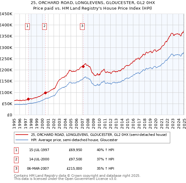 25, ORCHARD ROAD, LONGLEVENS, GLOUCESTER, GL2 0HX: Price paid vs HM Land Registry's House Price Index