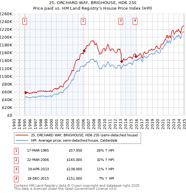 25, ORCHARD WAY, BRIGHOUSE, HD6 2SS: Price paid vs HM Land Registry's House Price Index