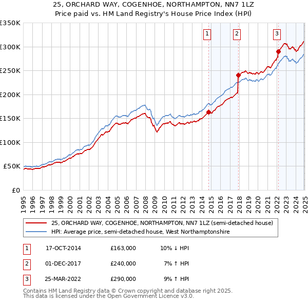 25, ORCHARD WAY, COGENHOE, NORTHAMPTON, NN7 1LZ: Price paid vs HM Land Registry's House Price Index