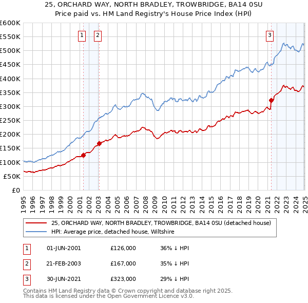 25, ORCHARD WAY, NORTH BRADLEY, TROWBRIDGE, BA14 0SU: Price paid vs HM Land Registry's House Price Index