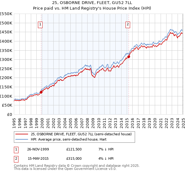 25, OSBORNE DRIVE, FLEET, GU52 7LL: Price paid vs HM Land Registry's House Price Index