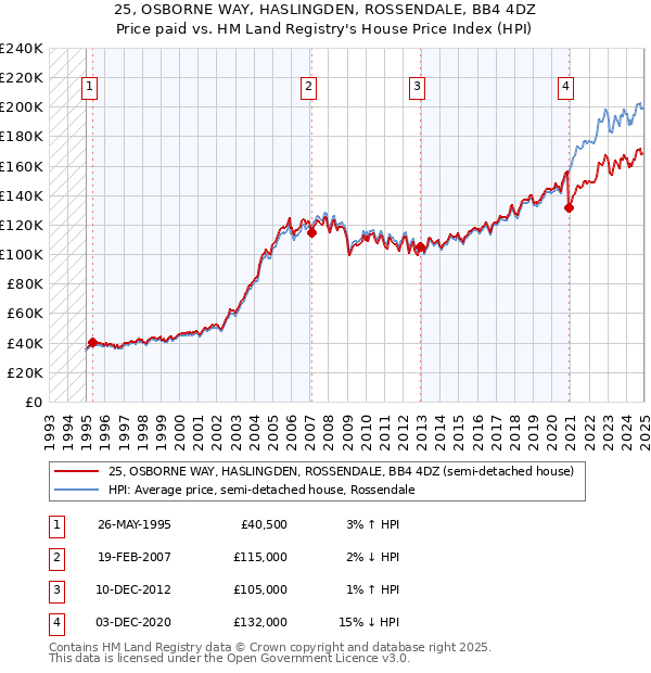 25, OSBORNE WAY, HASLINGDEN, ROSSENDALE, BB4 4DZ: Price paid vs HM Land Registry's House Price Index