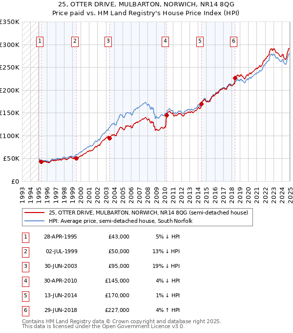 25, OTTER DRIVE, MULBARTON, NORWICH, NR14 8QG: Price paid vs HM Land Registry's House Price Index