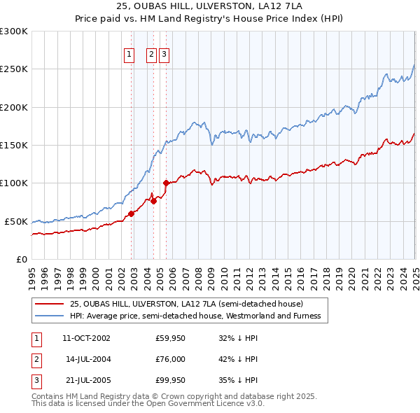 25, OUBAS HILL, ULVERSTON, LA12 7LA: Price paid vs HM Land Registry's House Price Index
