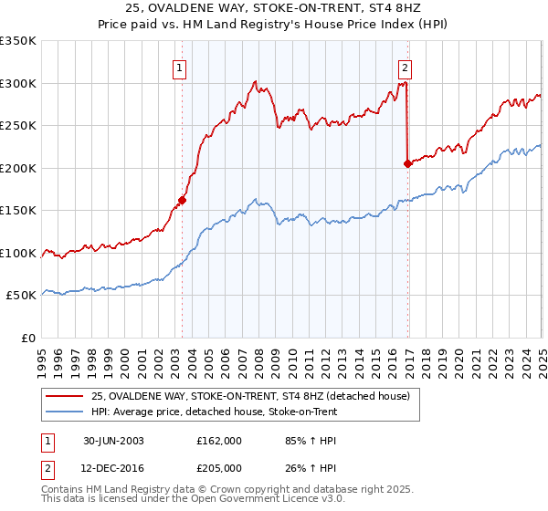 25, OVALDENE WAY, STOKE-ON-TRENT, ST4 8HZ: Price paid vs HM Land Registry's House Price Index
