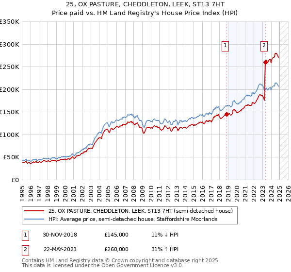 25, OX PASTURE, CHEDDLETON, LEEK, ST13 7HT: Price paid vs HM Land Registry's House Price Index