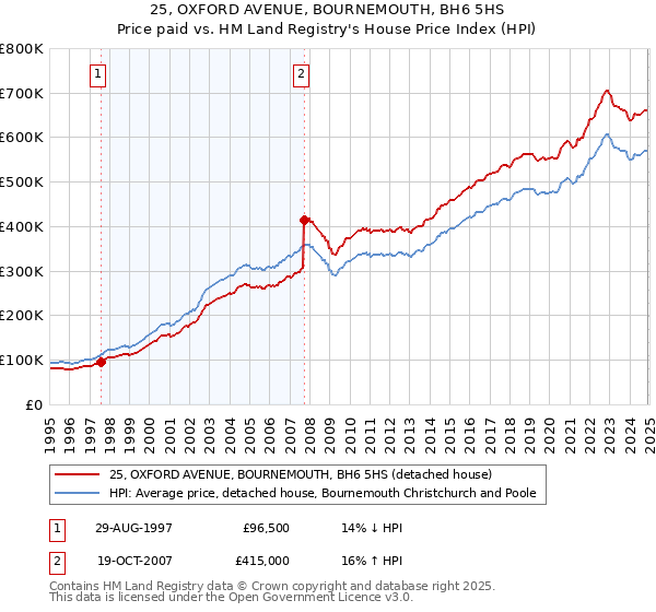 25, OXFORD AVENUE, BOURNEMOUTH, BH6 5HS: Price paid vs HM Land Registry's House Price Index
