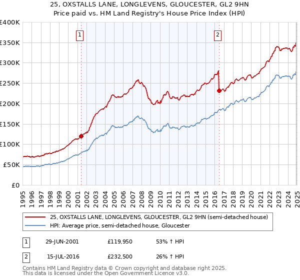 25, OXSTALLS LANE, LONGLEVENS, GLOUCESTER, GL2 9HN: Price paid vs HM Land Registry's House Price Index