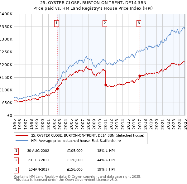 25, OYSTER CLOSE, BURTON-ON-TRENT, DE14 3BN: Price paid vs HM Land Registry's House Price Index