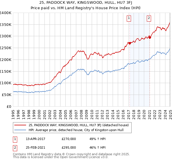 25, PADDOCK WAY, KINGSWOOD, HULL, HU7 3FJ: Price paid vs HM Land Registry's House Price Index
