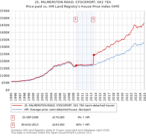 25, PALMERSTON ROAD, STOCKPORT, SK2 7EA: Price paid vs HM Land Registry's House Price Index