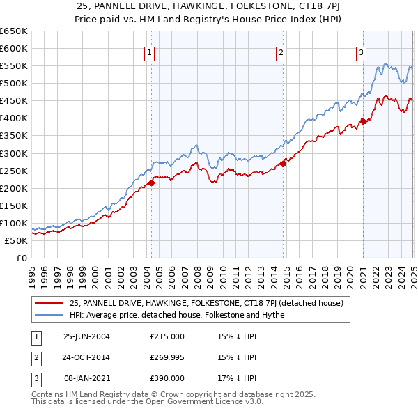 25, PANNELL DRIVE, HAWKINGE, FOLKESTONE, CT18 7PJ: Price paid vs HM Land Registry's House Price Index