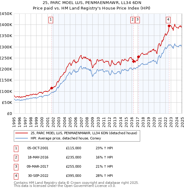 25, PARC MOEL LUS, PENMAENMAWR, LL34 6DN: Price paid vs HM Land Registry's House Price Index